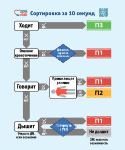 Сортировка раненых за 10 секунд.